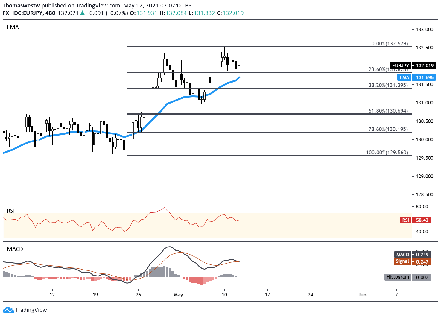 Euro Technical Forecast: EUR/USD, EUR/AUD, EUR/JPY Charts To Watch