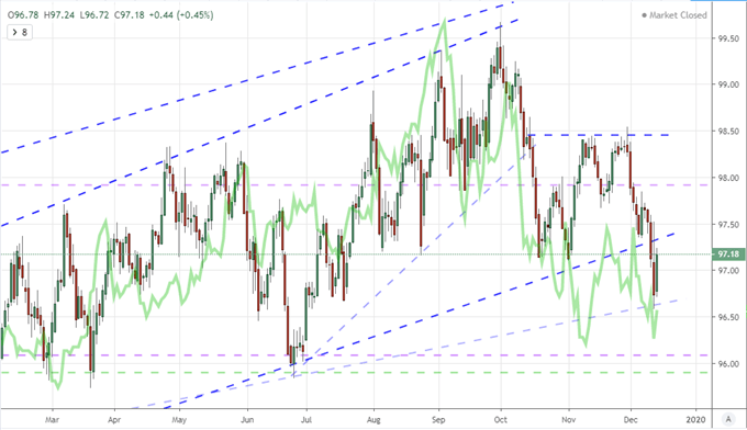 DXY Dollar Index Overlaid with Fed Fund Futures Implied Moves Through 2020