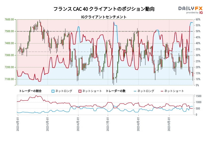 フランス CAC 40 クライアントのポジション動向