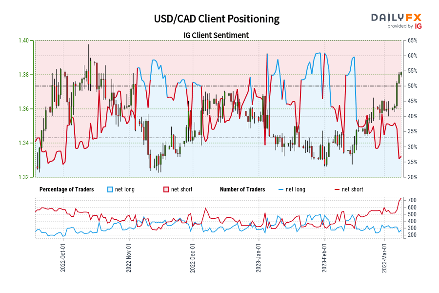 USD/CAD IG Client Sentiment: Our data shows traders are now at their least net-long USD/CAD since Oct 02 when USD/CAD traded near 1.38.
