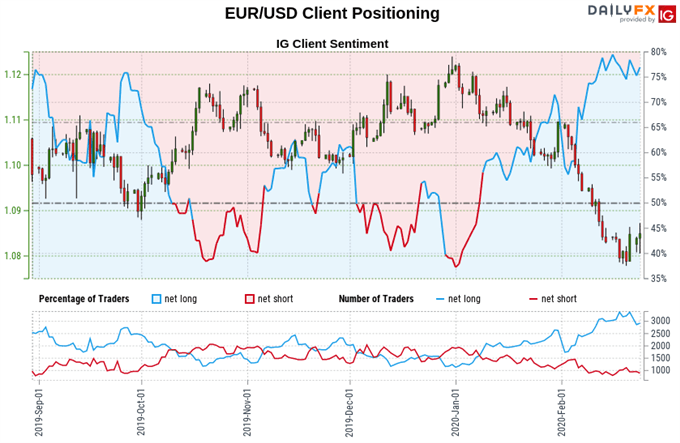 Chart of Euro vs US Dollar exchange rate, retail trader sentiment