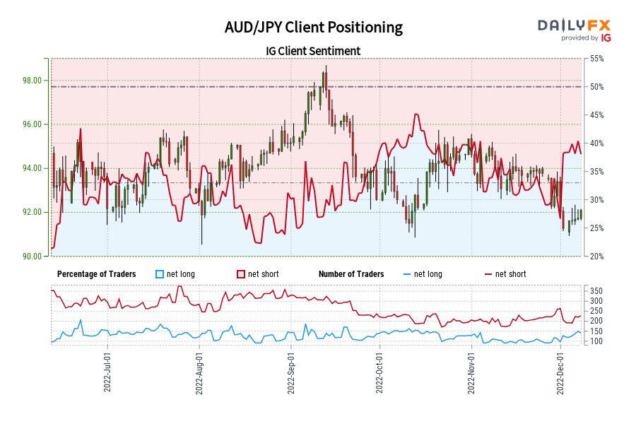 AUD/JPY Client Positioning