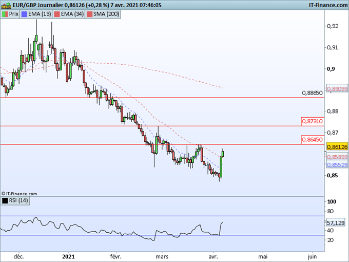 Morning Meeting Forex : Le dollar s’affaiblit, EUR/GBP, prises de bénéfices sur la livre