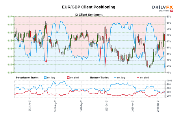 Euro Forecast: More Downside Looks Likely for EUR/GBP, EUR/JPY, EUR/USD