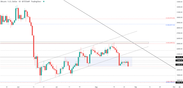 BTC/USD Daily Chart