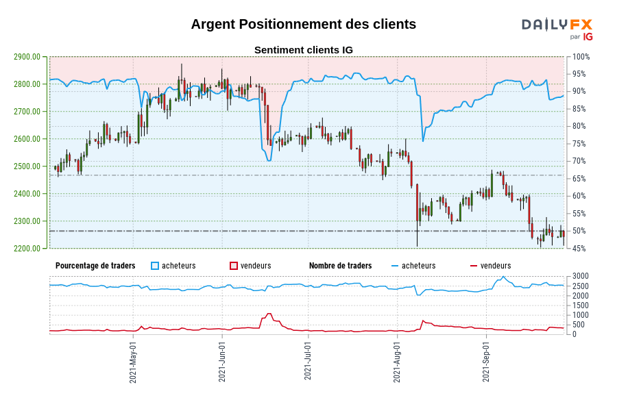 Argent Positionnement des clients