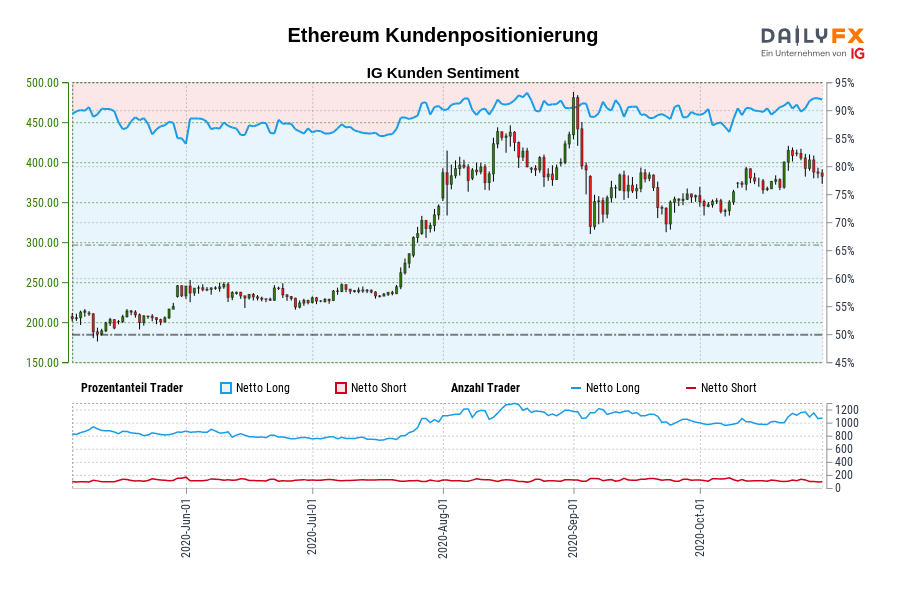Ethereum Kundenpositionierung