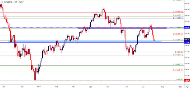 WTI Price