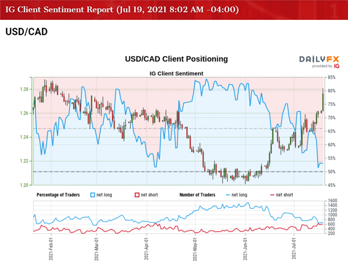Image of IG Client Sentiment for USD/CAD rate