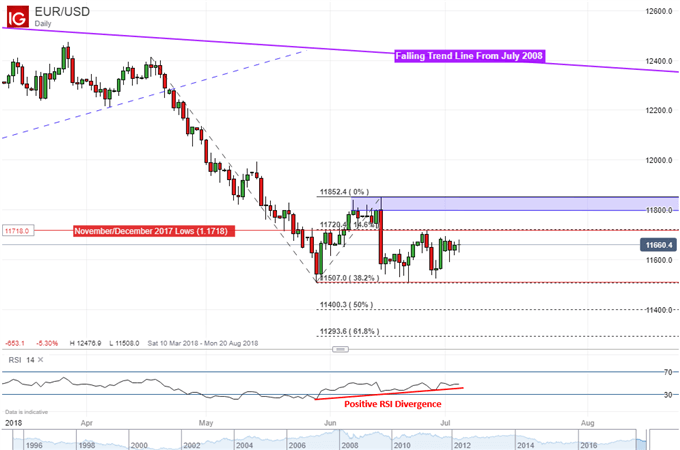 Euro Gains as ECB Increases Rate Hike Bets, EUR/USD May Rise Next