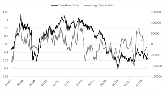 CoT – USD erfährt spekulative Käufe in der 15. Woche in Folge