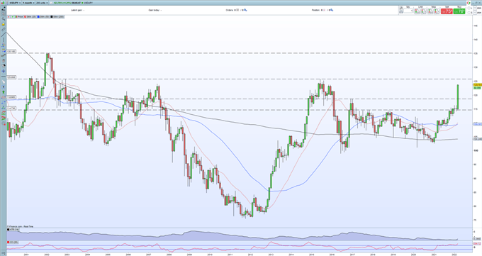 USDJPY Soars to A Fresh Six-Year High on Renewed BoJ Bond Buying