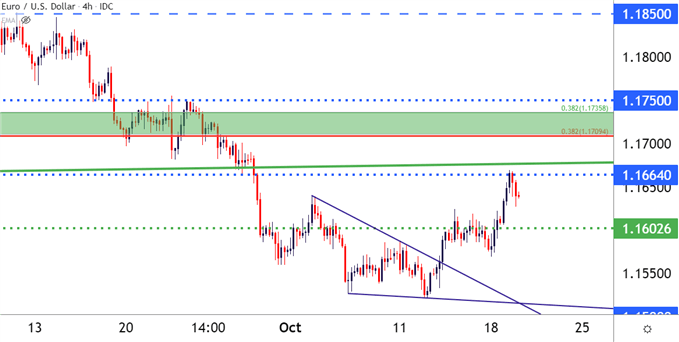 EURUSD Four Hour Price Chart