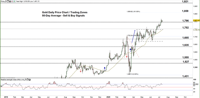 Gold daily chart price 13-07-20 Zoomed out