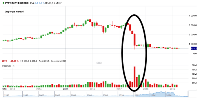 Provident Financial PLC