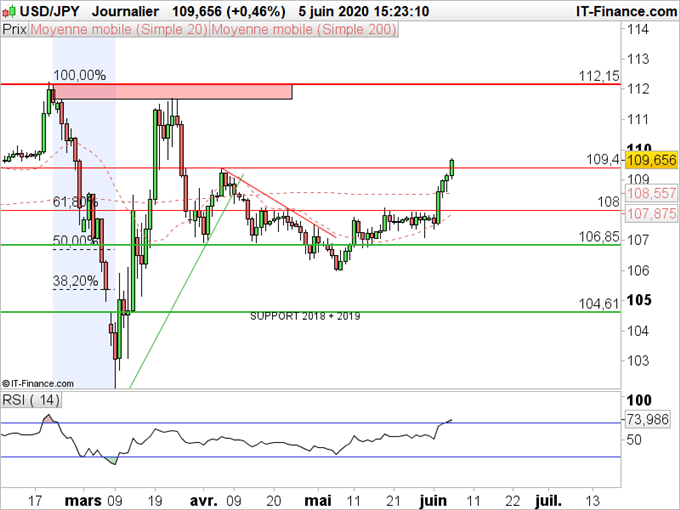 USD/JPY : Le dollar contre yen poursuit sa hausse après l’emploi US