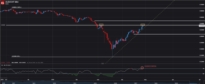 GRÁFICO DIARIO AUDCHF ESTRATEGIA CORTA TRADING FOREX
