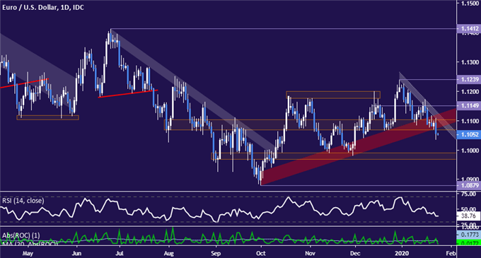 Euro vs US Dollar price chart - daily