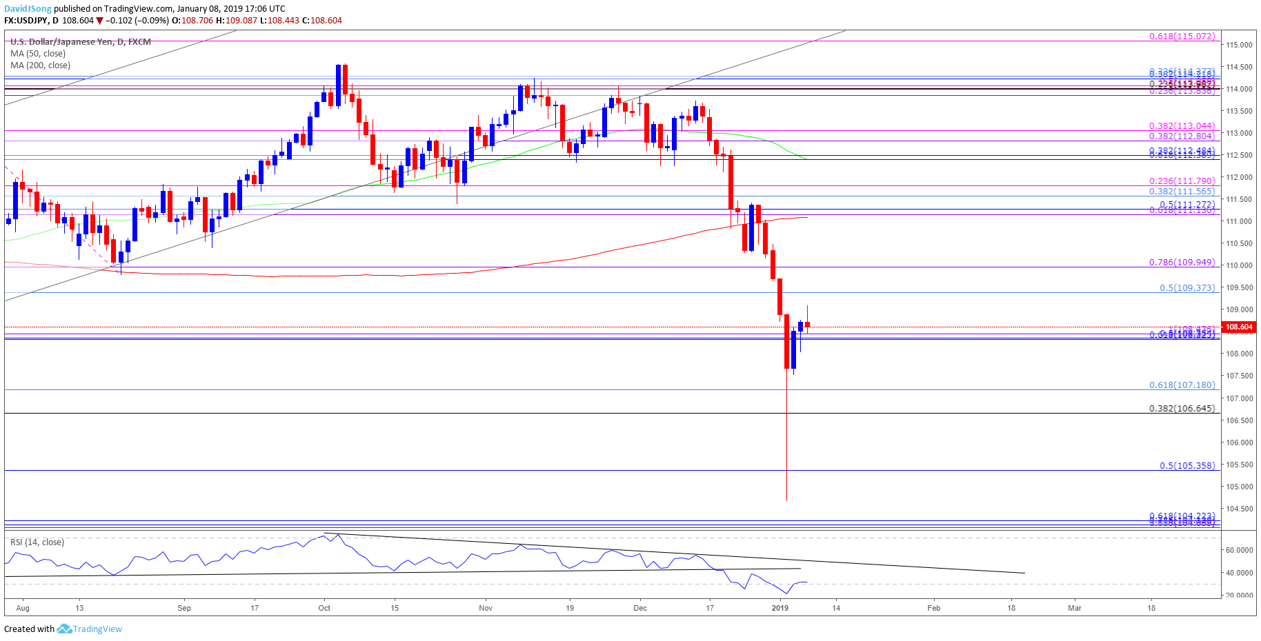 usdjpy daily price chart
