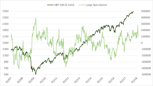 CoT: Großspekulanten zum ersten Mal seit 2003 Netto-Short im Silber