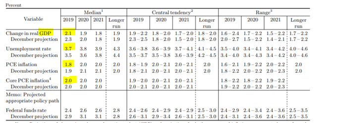 FED forecasts GDP and Inflation March 2019