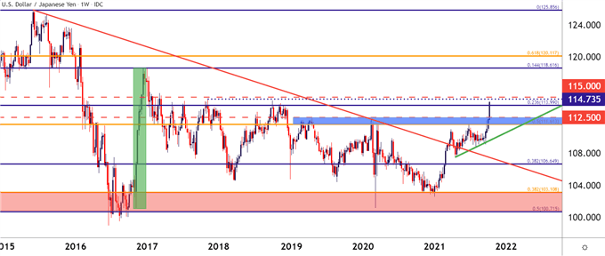 USDJPY Weekly Price chart