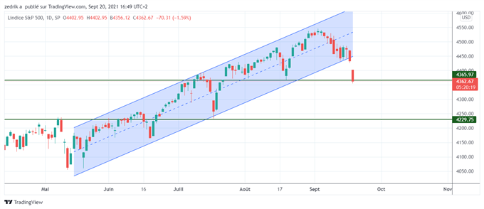 SP500, Nasdaq : Tempête chinoise avant la Fed