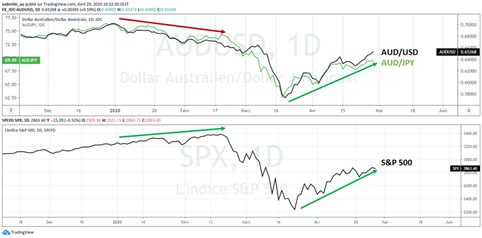 AUD/USD – AUD/JPY : Le dollar australien en mode « RISK ON »