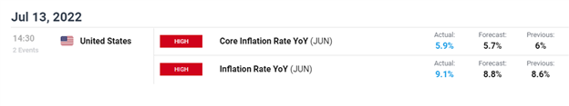 CPI ایالات متحده برآوردها را درهم می‌ریزد و USD/ZAR، USD/TRY را تحت فشار قرار می‌دهد