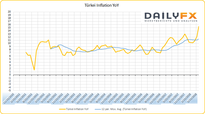 Türkei Inflation YoY