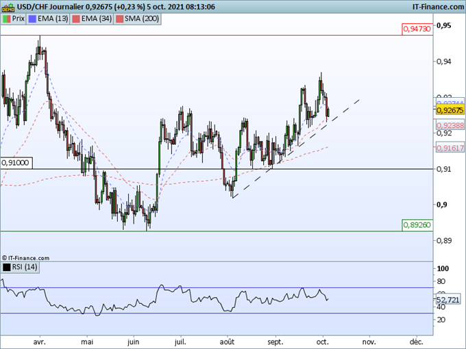 Morning Meeting Forex : La dollar se stabilise; USD/CHF Rebond sur le support ascendant