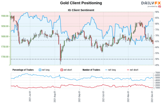 Gold Price Forecast: XAU/USD Vulnerable Ahead of Non-Farm Payrolls, Watch Earnings