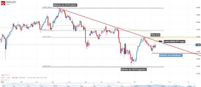 Análisis técnico MXN/JPY