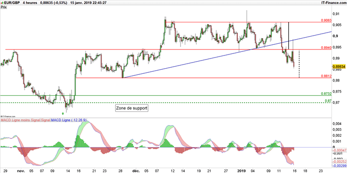Graphique du cours EUR/GBP en données 4 heures