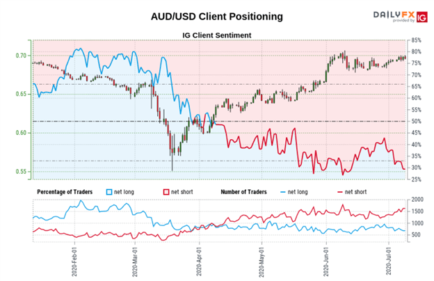 AUD USD Price Chart AUDUSD Sentiment Trader Positioning