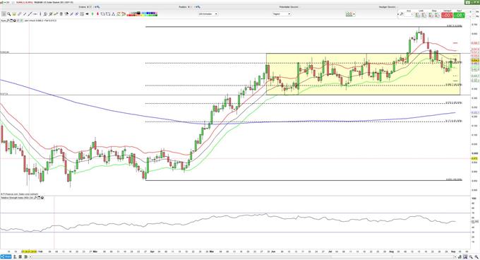 DXY auf Tagesbasis 03.09.2018