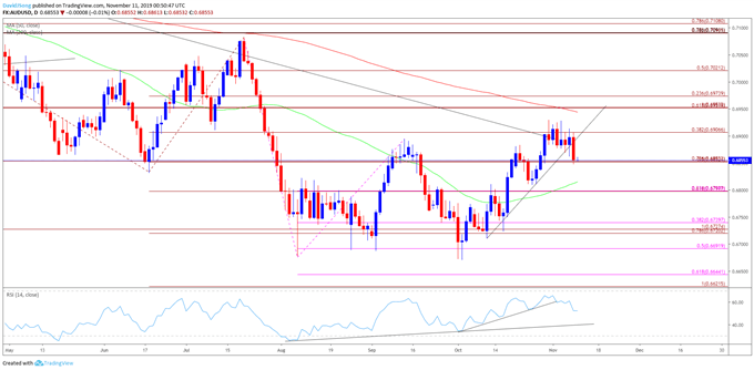 Image of AUD/USD daily chart