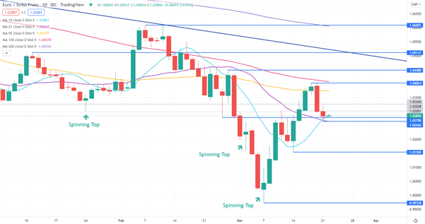 EURCHF CHART