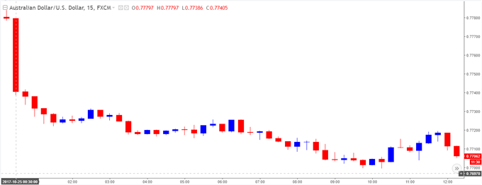 AUD/USD 15-Minute Chart