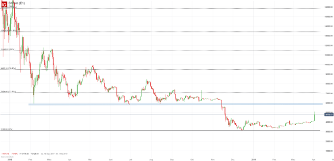 Bitcoin Chartanalyse auf Tagesbasis