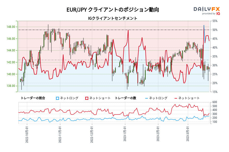 EUR/JPY クライアントのポジション動向