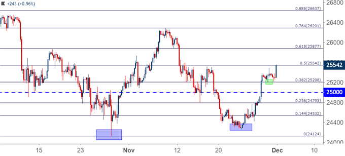 DJIA Dow Jones four-hour price chart