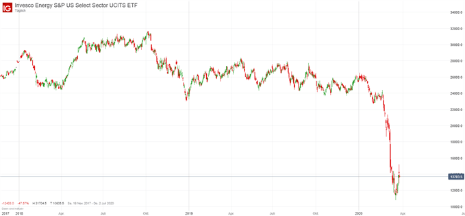 Öl und Gas Sektor ETF