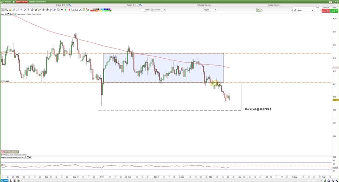AUDUSD Kurs: RBA belastet Australischen Dollar