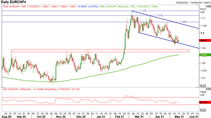 EUR/CHF Bullish: Euro Bulls Eye Flash PMIs and ECB