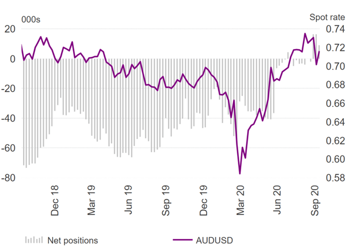 US Dollar Correction, GBP/USD Flips to Short, AUD/USD Longs Halved  - COT Report