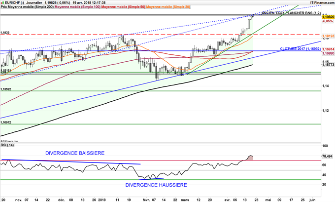 EUR/CHF sous résistance à 1,20