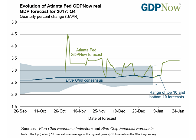 Atlanta Fed GDPNow