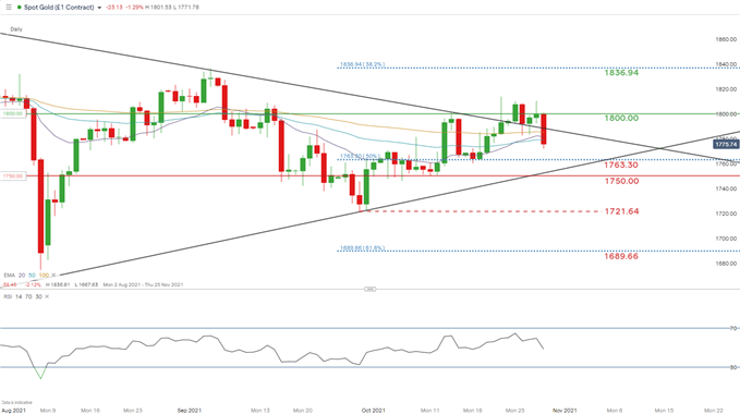 xau/usd daily chart