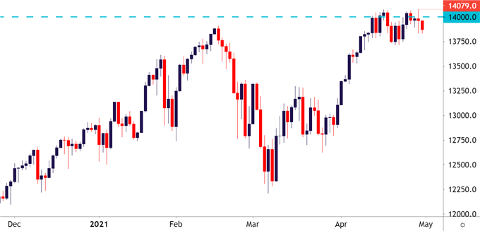 Nasdaq 100 Daily Price Chart